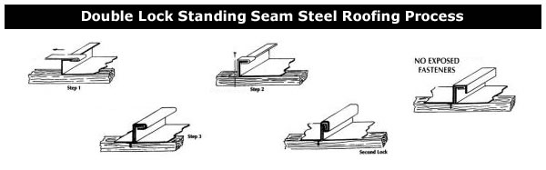 Double Lock Standing Seam Steel Roofing Waupaca Wisconsin